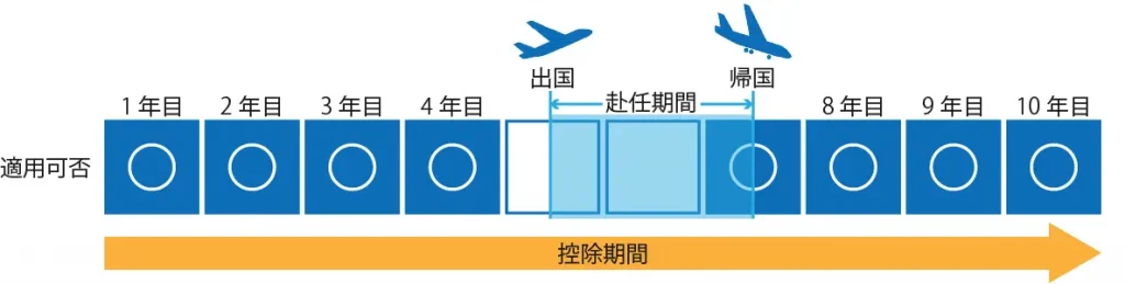 4年分の控除を受けた後に海外赴任