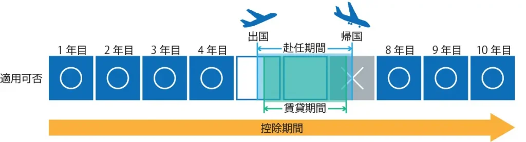 4年分の控除を受けた後に海外赴任、リロケーションを利用