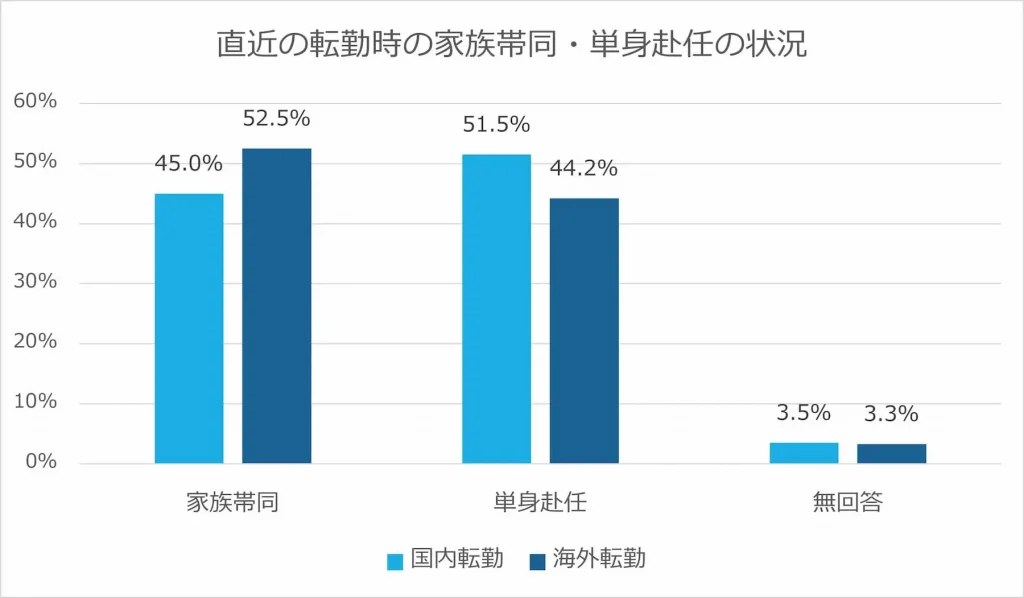 直近の転勤時の家族帯同・単身赴任の状況