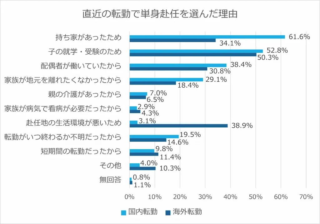 直近の転勤で単身赴任を選んだ理由