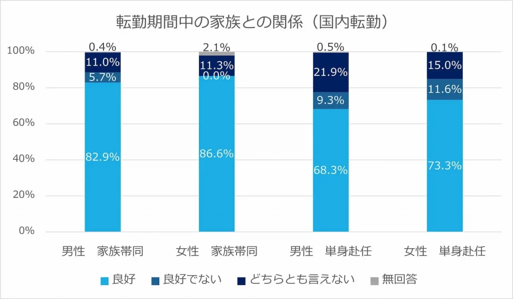 転勤期間中の家族との関係（国内転勤）